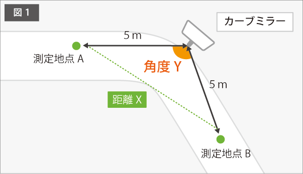 観測角測り方